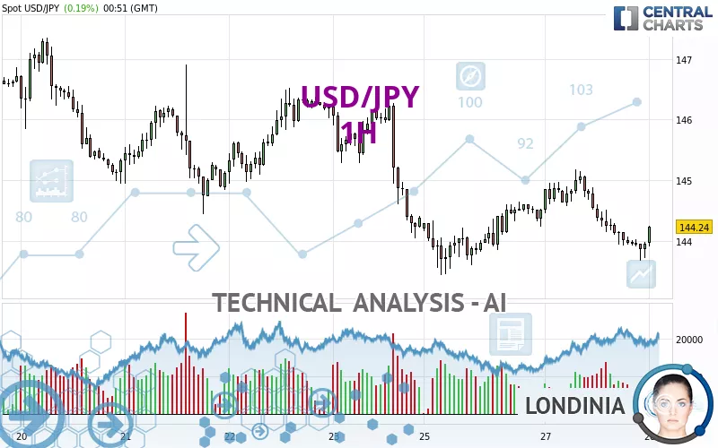 USD/JPY - 1H