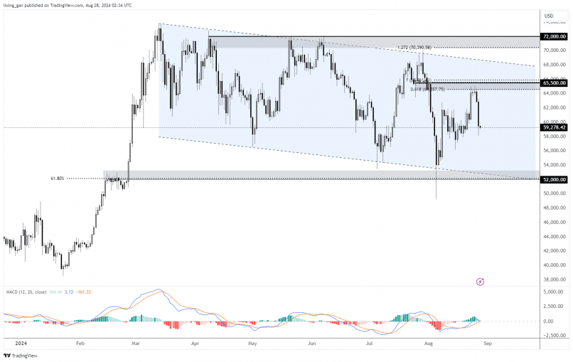 BITCOIN - BTC/USD - Diario