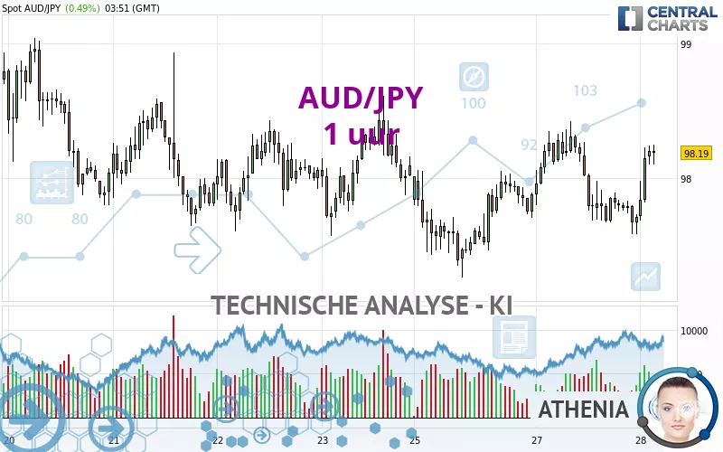 AUD/JPY - 1H