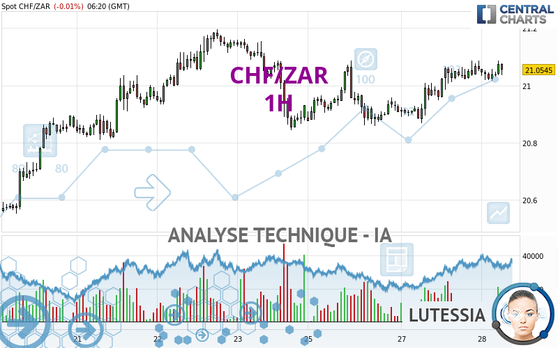 CHF/ZAR - 1H