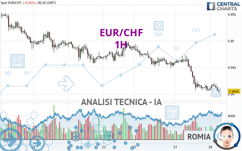 EUR/CHF - 1H