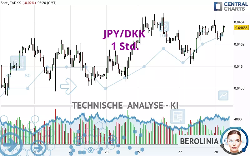 JPY/DKK - 1 Std.