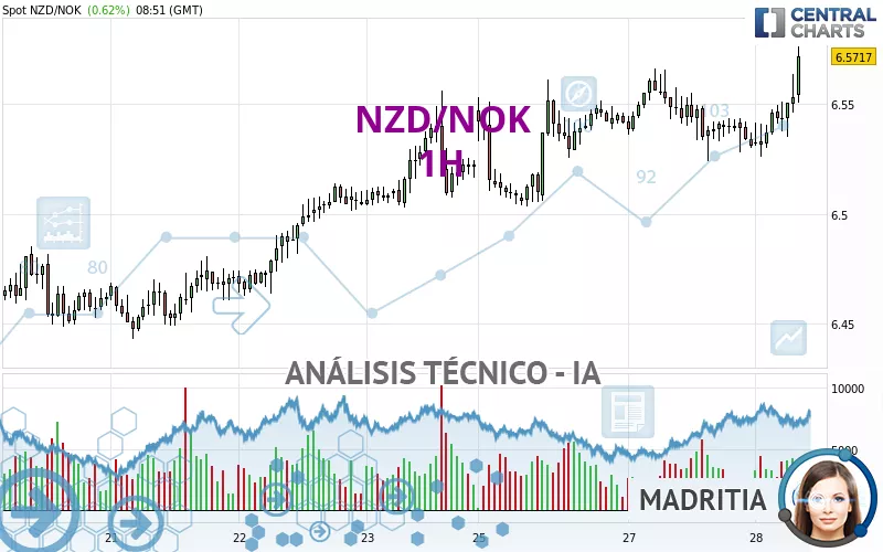 NZD/NOK - 1 Std.