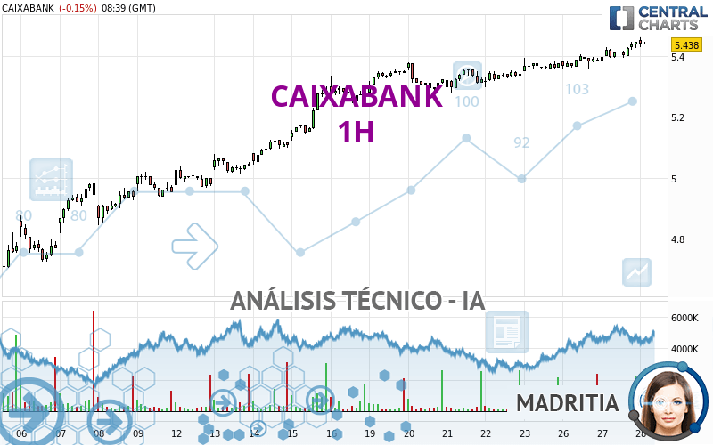 CAIXABANK - 1 uur