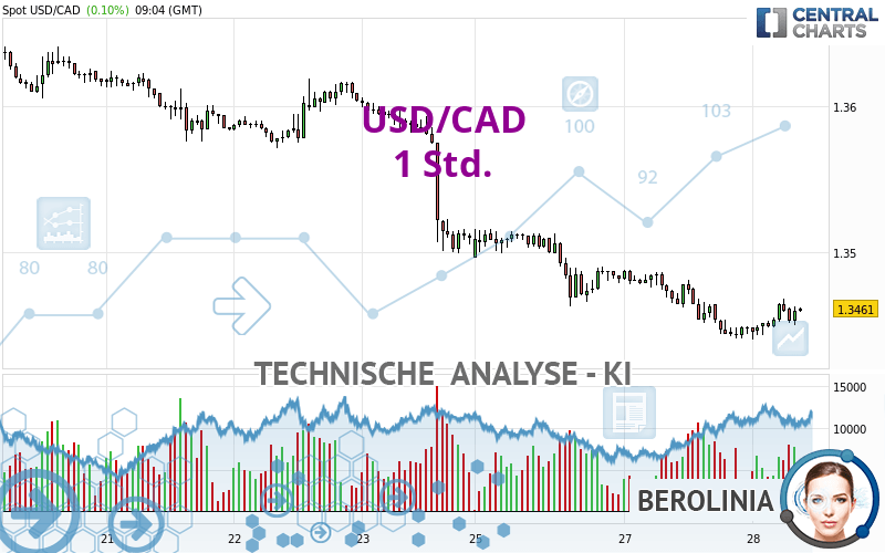 USD/CAD - 1 Std.