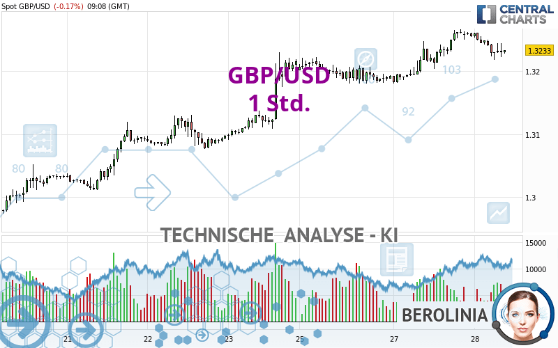 GBP/USD - 1 Std.