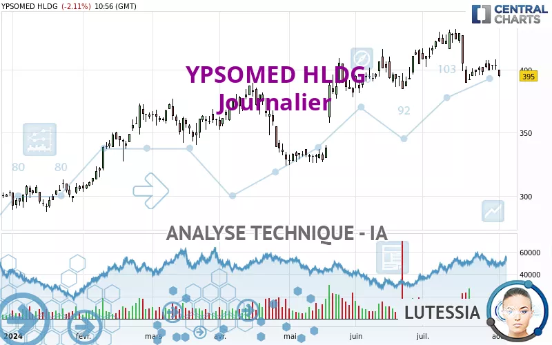 YPSOMED HLDG - Journalier