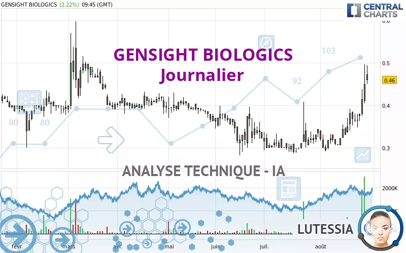 GENSIGHT BIOLOGICS - Giornaliero