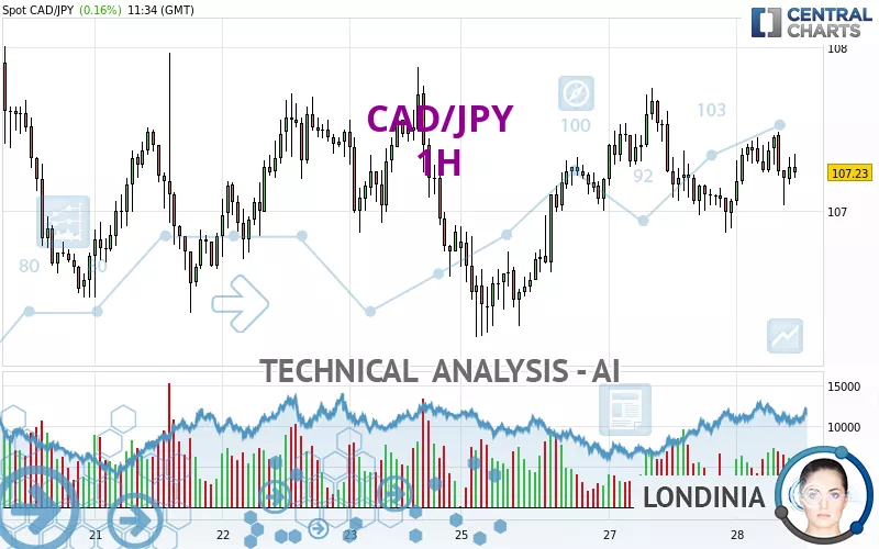 CAD/JPY - 1H