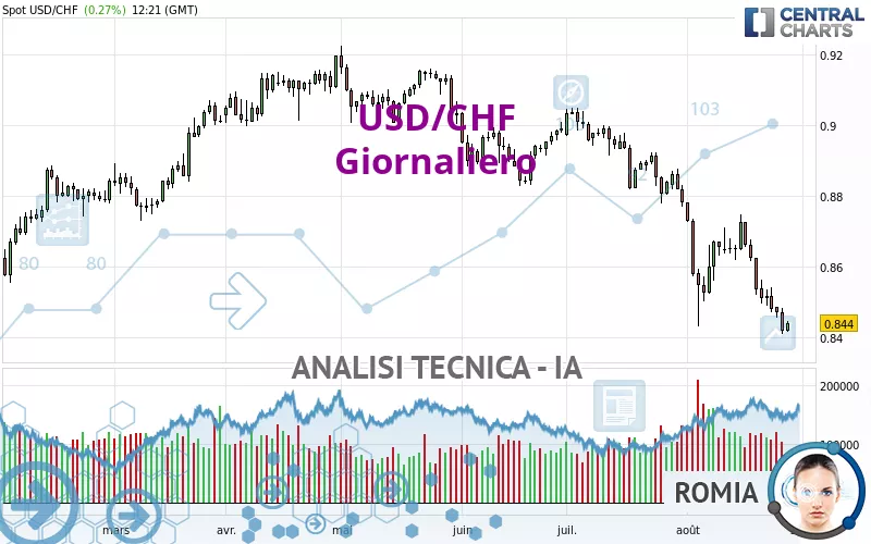 USD/CHF - Dagelijks