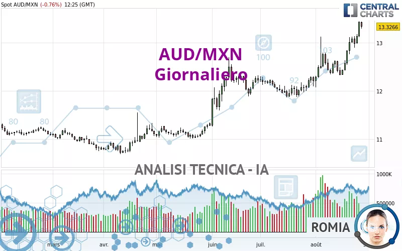 AUD/MXN - Dagelijks