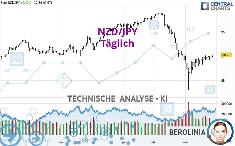 NZD/JPY - Täglich