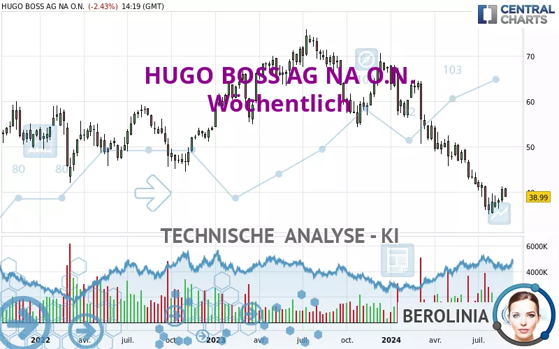 HUGO BOSS AG NA O.N. - Weekly