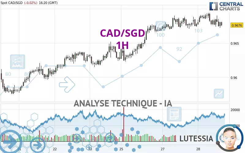 CAD/SGD - 1H