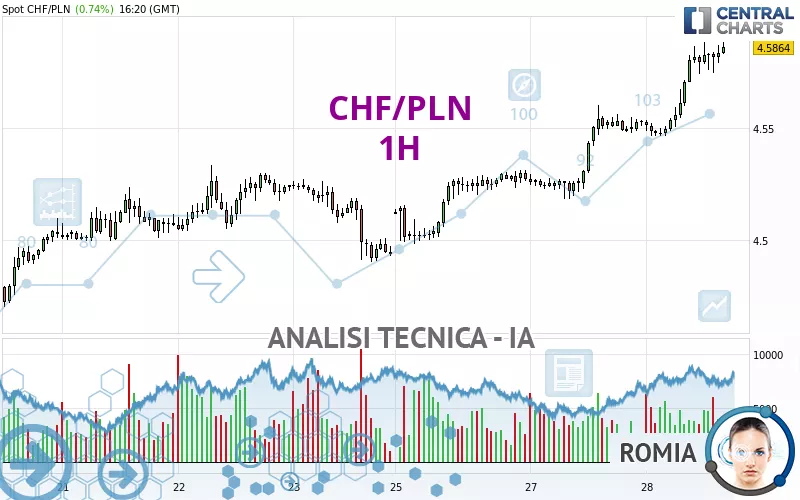 CHF/PLN - 1H