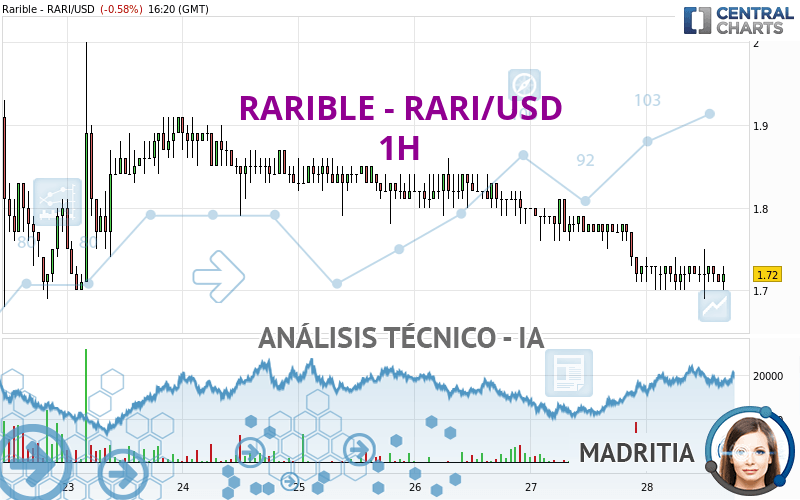 RARIBLE - RARI/USD - 1H