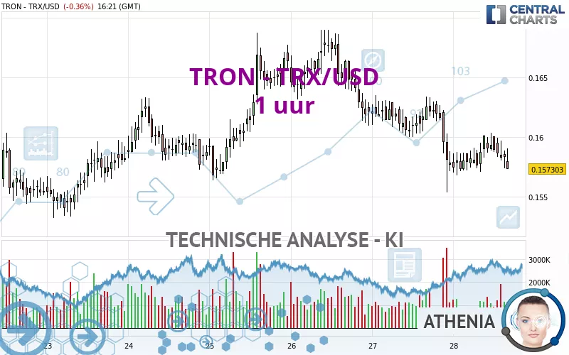 TRON - TRX/USD - 1 uur