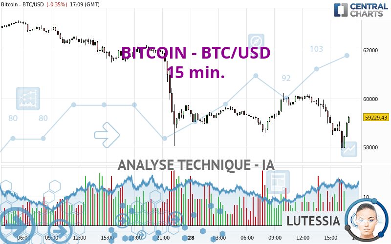 BITCOIN - BTC/USD - 15 min.