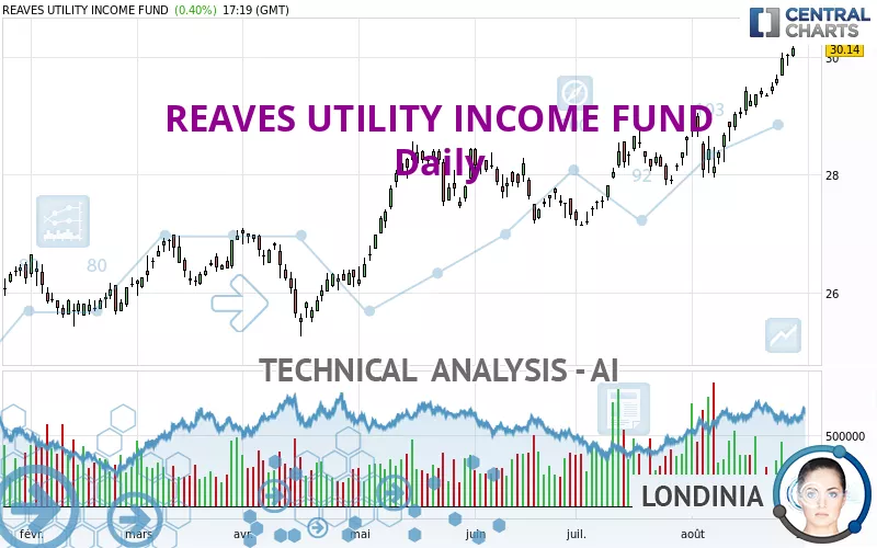 REAVES UTILITY INCOME FUND - Giornaliero