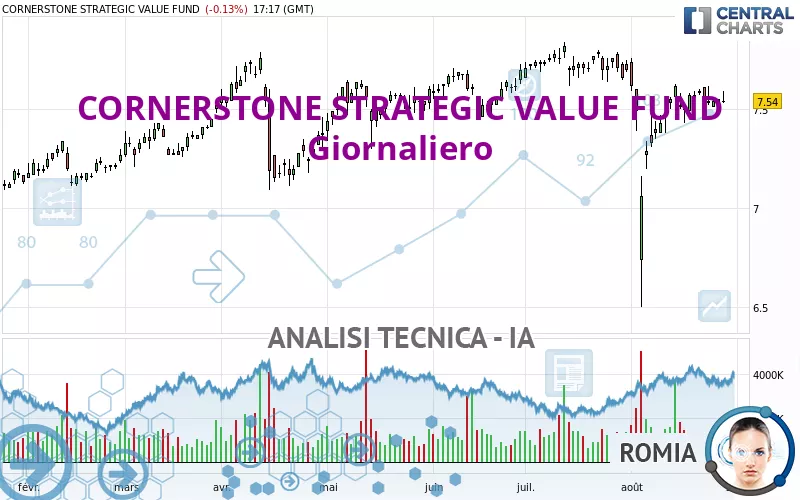 CORNERSTONE STRATEGIC INVESTMENT FUND - Giornaliero