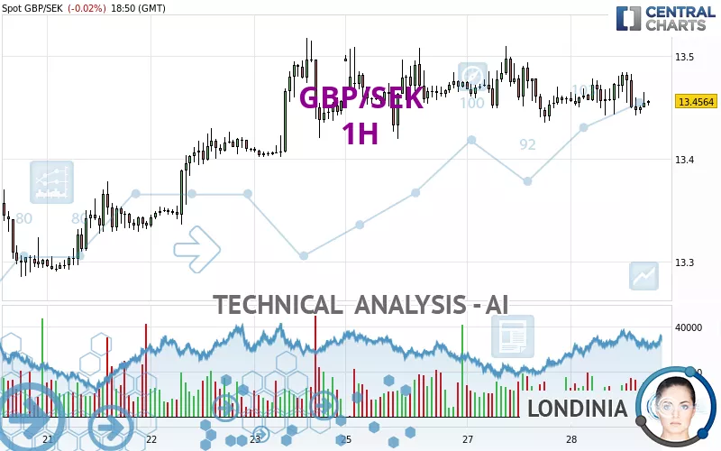 GBP/SEK - 1H