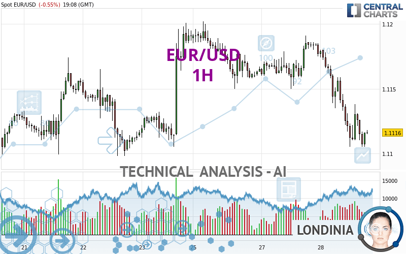 EUR/USD - 1H