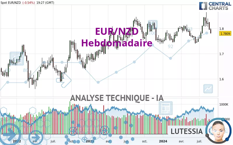 EUR/NZD - Hebdomadaire