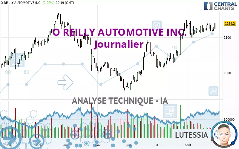 O REILLY AUTOMOTIVE INC. - Journalier