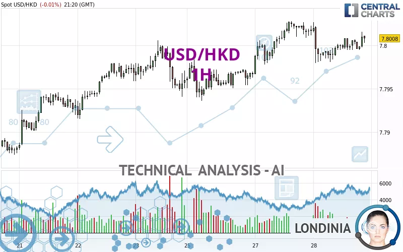 USD/HKD - 1H