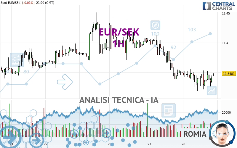 EUR/SEK - 1H