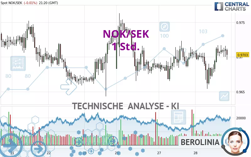 NOK/SEK - 1 Std.