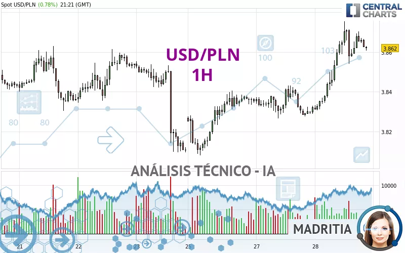 USD/PLN - 1H