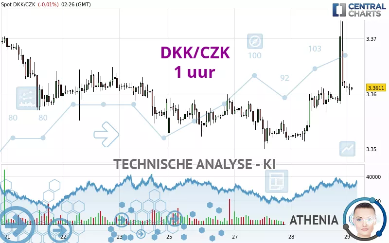 DKK/CZK - 1H