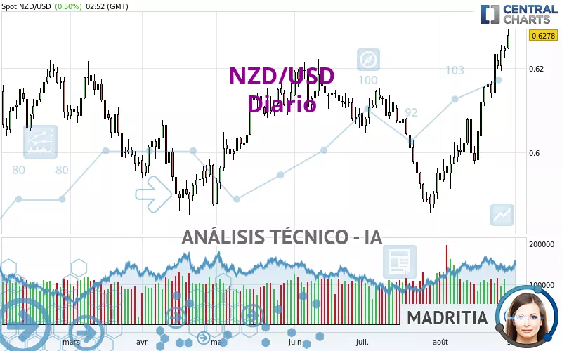 NZD/USD - Diario