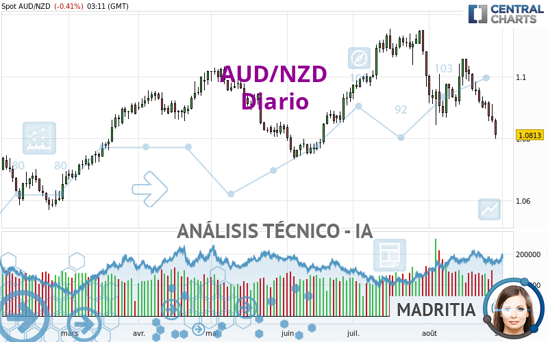 AUD/NZD - Journalier