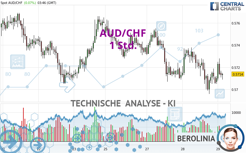 AUD/CHF - 1 Std.