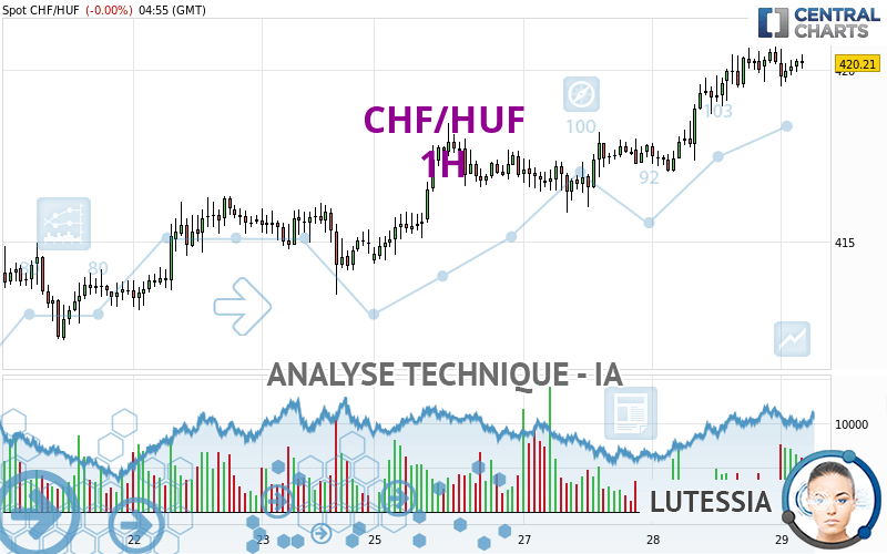 CHF/HUF - 1H