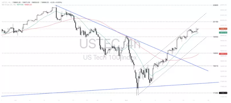 NASDAQ100 INDEX - 4 Std.