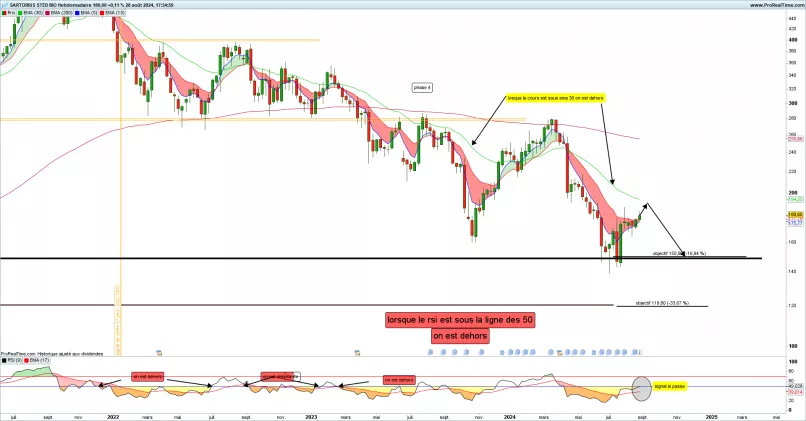 SARTORIUS STED BIO - Semanal