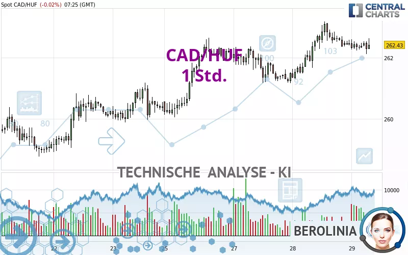 CAD/HUF - 1 Std.