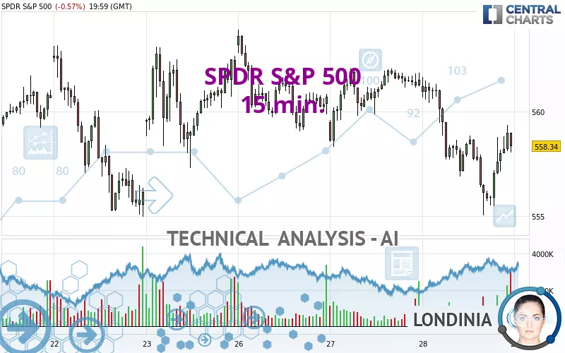 SPDR S&amp;P 500 - 15 min.