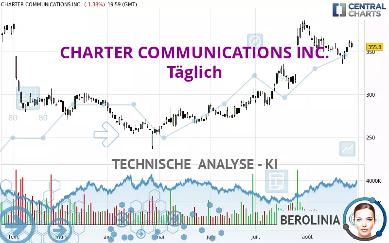 CHARTER COMMUNICATIONS INC. - Täglich