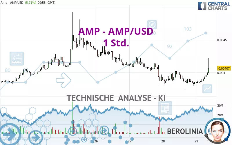 AMP - AMP/USD - 1 Std.