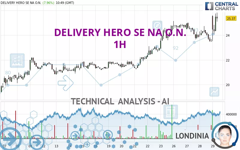 DELIVERY HERO SE NA O.N. - 1H