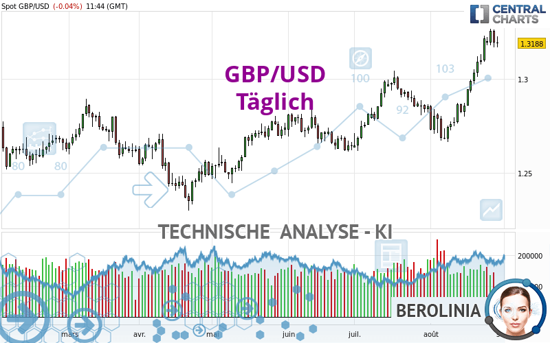 GBP/USD - Täglich