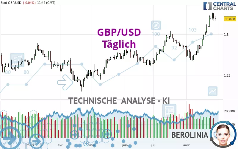 GBP/USD - Dagelijks