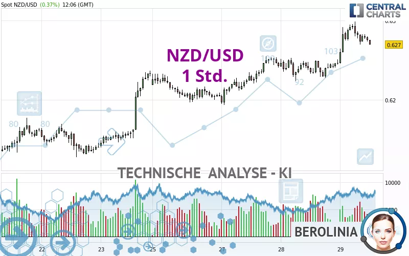 NZD/USD - 1H