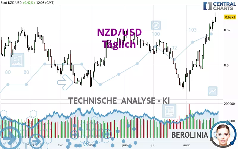 NZD/USD - Diario