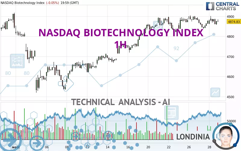 NASDAQ BIOTECHNOLOGY INDEX - 1H