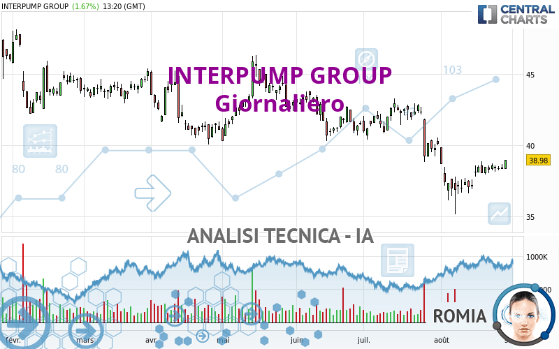 INTERPUMP GROUP - Giornaliero